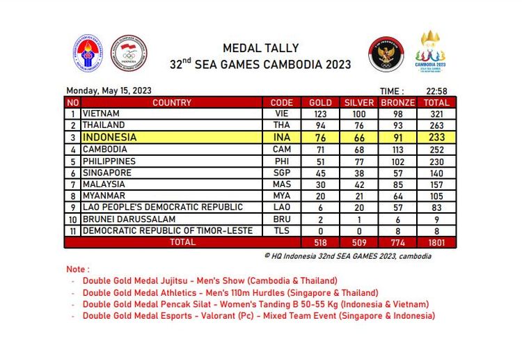 Klasemen medali SEA Games 2023 Kamboja sampai Senin (15/5/2023) malam WIB. Indonesia berada di peringkat tiga, sedangkan posisi puncak masih dikuasai Vietnam.