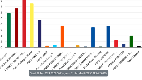 Sirekap Pileg 2024 KPU Data 62,09 Persen: PDI-P 16,78 Persen, Golkar 15,13 Persen