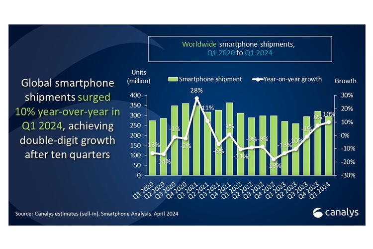 Grafik pertumbuhan pasar ponsel global selama empat tahun terakhir versi Canalys. Kuartal I-2024 ini mencetak pertumbuhan dua digit (10 persen), menjadi yang terbaik dalam 2,5 tahun terakhir.