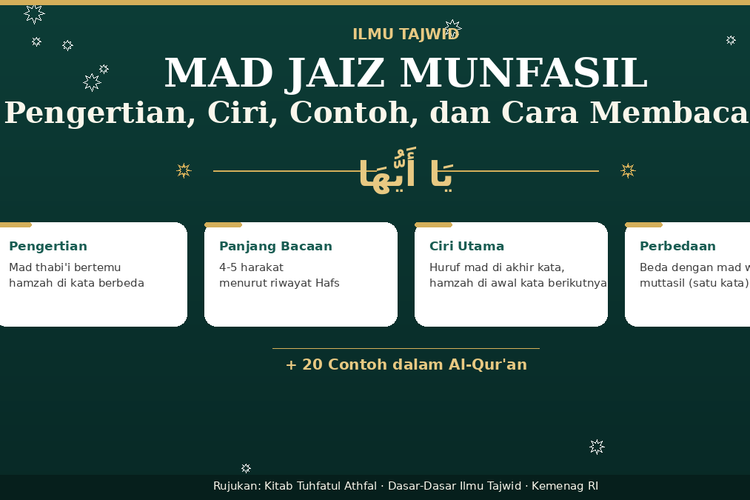 Mad Jaiz Munfasil: Pengertian, Panjang Bacaan, dan 20 Contoh
