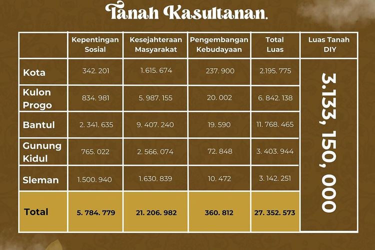 Data sebaran dan luas tanah kasultanan.