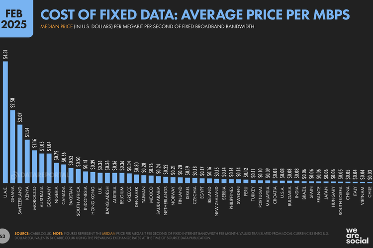 Negara dengan harga internet termahal di dunia menurut Digital 2025 Global Overview Report.