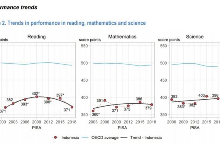 Trend kemampuan baca, matematika dan sains siswa Indonesia berdasarkan hasil skor PISA dari tahun 2000-2018.