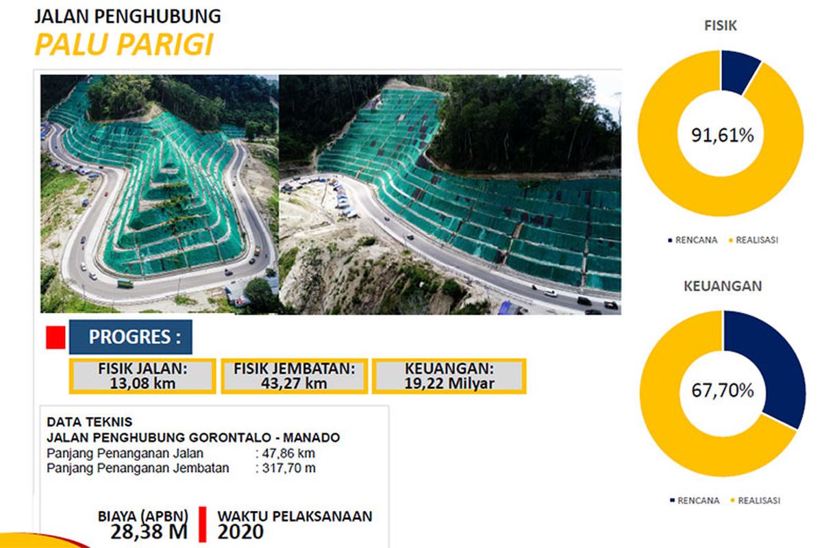 Jalan penghubung Palu-Parigi menjadi salah satu PSN Non-Tol. 