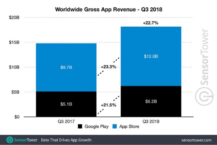 Pendapatan App Store Kuartal Ketiga 2018