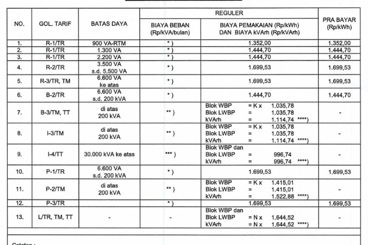 Resmi, Ini Rincian Tarif Listrik per 1 April 2026 untuk Semua Golongan Pelanggan PLN