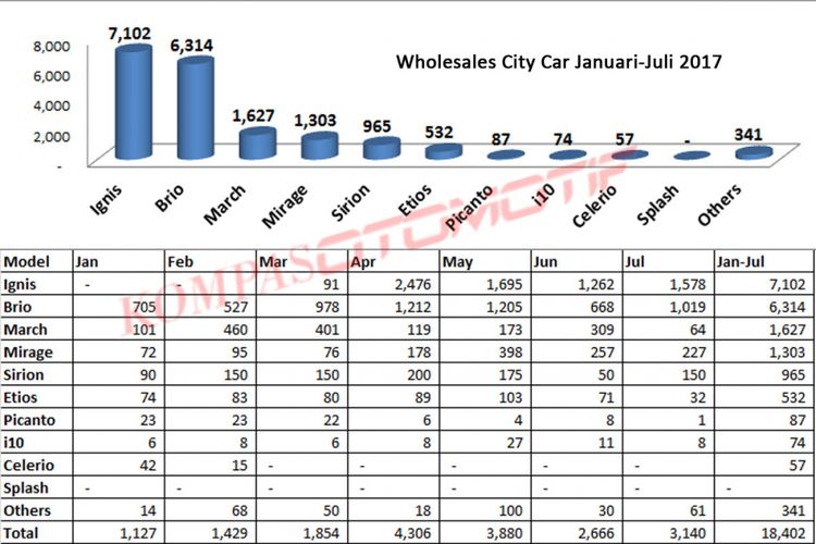 Wholesales City Car Januari-Juli 2017 (diolah dari data Gaikindo).