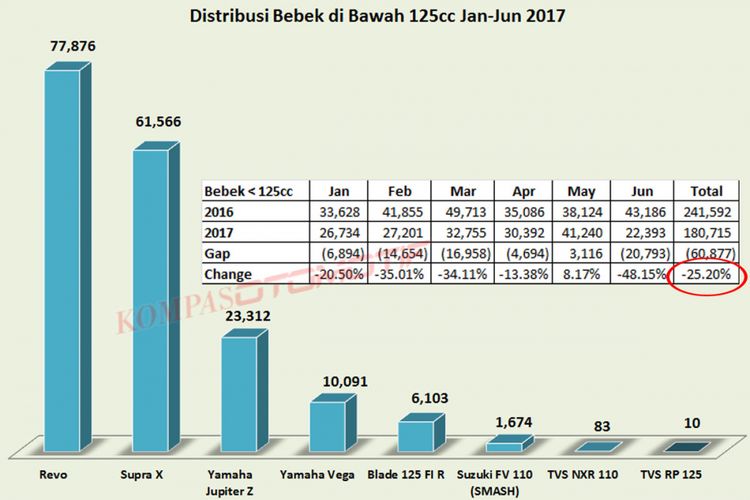 Penjualan motor bebek di bawah 125cc (diolah dari data AISI).