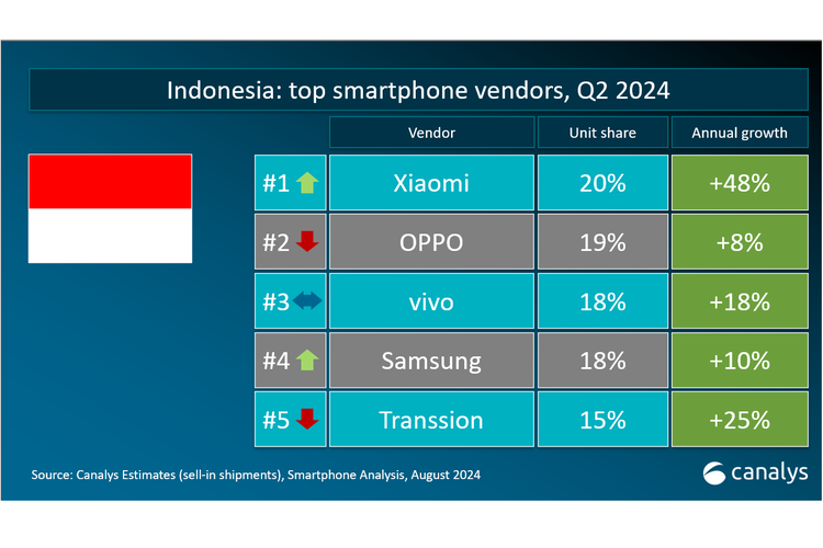 5 besar vendor smartphone di Indonesia kuartal II-2024, Xiaomi teratas.