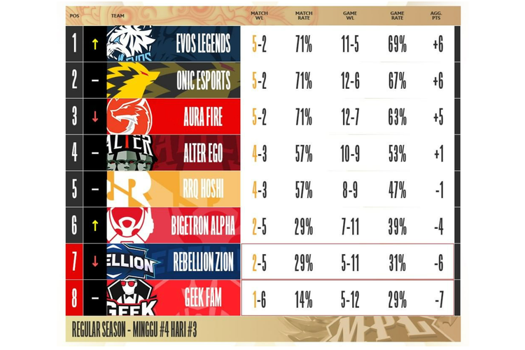 Hasil klasemen MPL ID Season 10 paruh musim pekan keempat babak Regular Season.