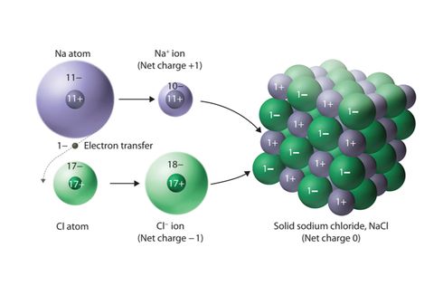 Sifat-sifat Senyawa Ion