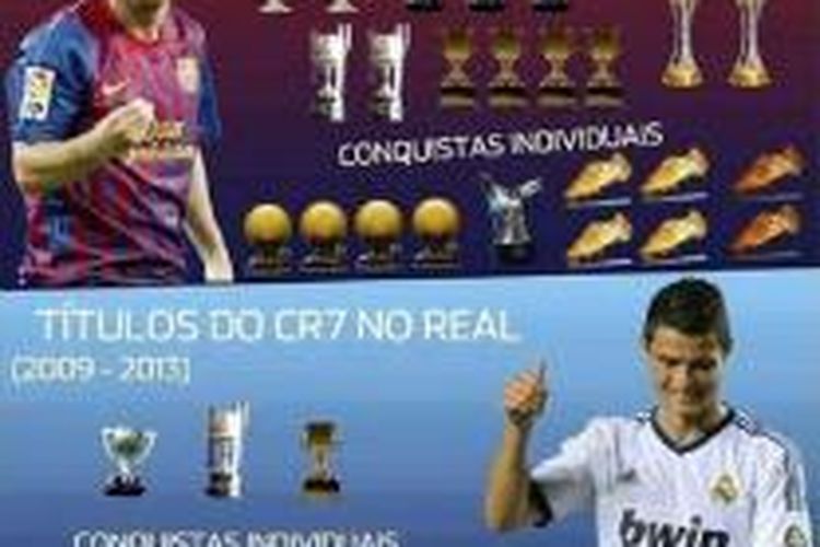 Gambar yang diposting adik kandung Lionel Messi, Matias Messi, yang memperlihatkan perbandingan prestasi kakaknya dan Cristiano Ronaldo dari kurun waktu 2009-2013