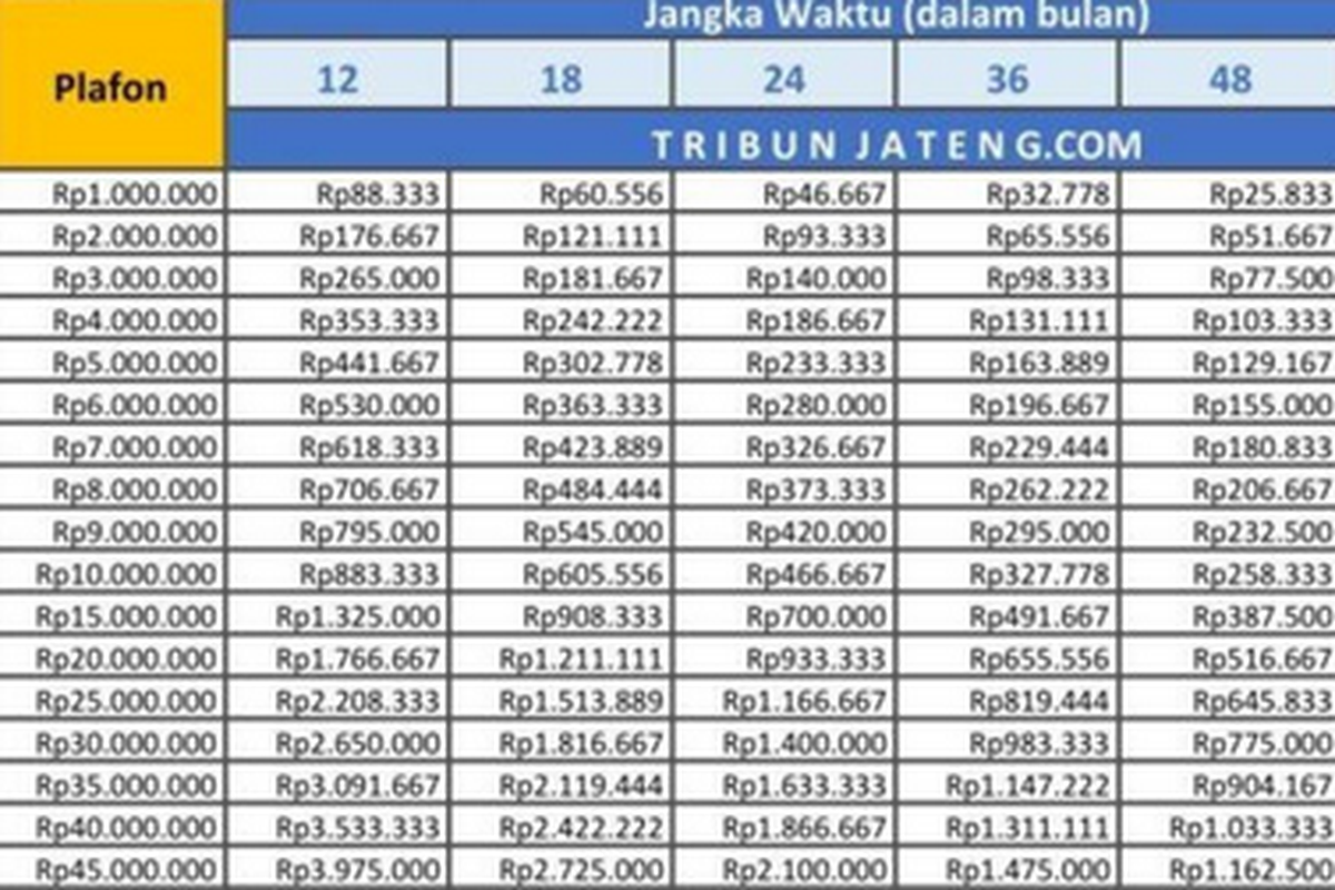 Tabel KUR BRI Februari 2026 Pinjaman Rp 20 Juta, Ini Angsurannya per Bulan