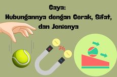 Gaya: Hubungannya dengan Gerak, Sifat, dan Jenisnya