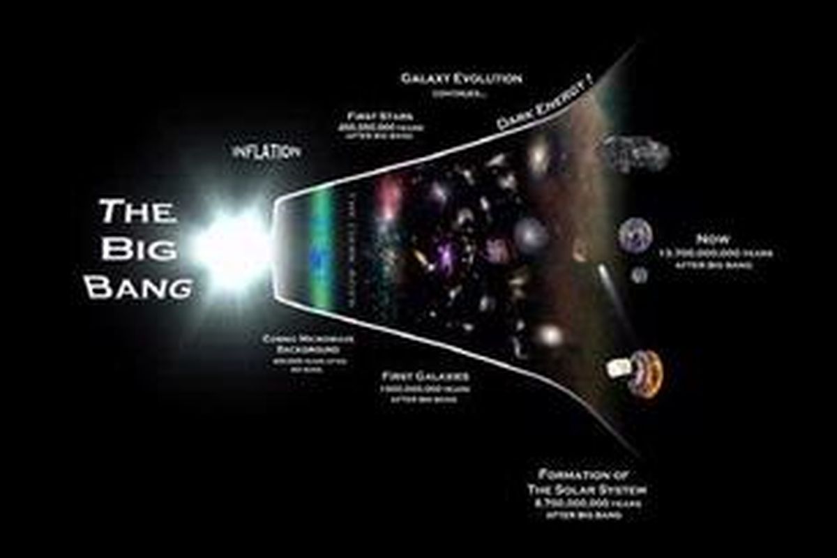 Ilustrasi timeline semesta, menggambarkan bagiamana semesta lahir dan berkembang. 