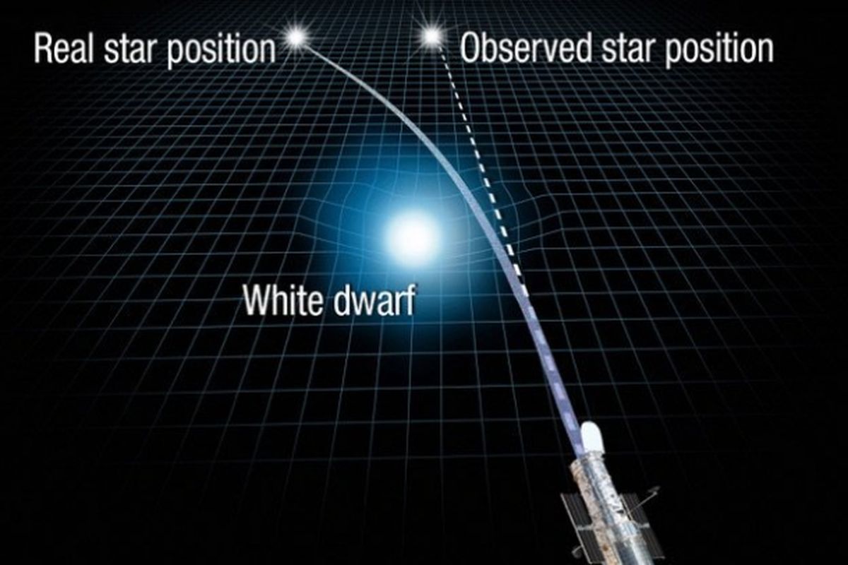 Ilustrasi efek gravitational microlensing