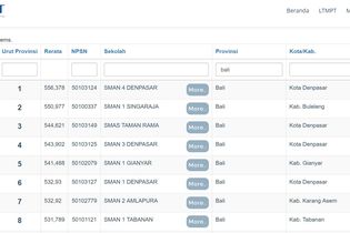 Daftar 21 SMA Terbaik di Provinsi Bali Berdasarkan Nilai Rerata UTBK 