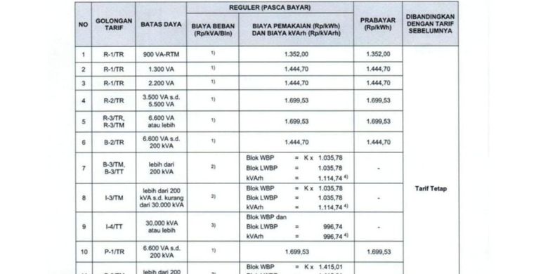 Tarif listrik Desember 2025 untuk semua pelanggan PLN. Tarif listrik 2025. Tarif listrik 23-31 Desember 2025. Tarif listrik PLN.