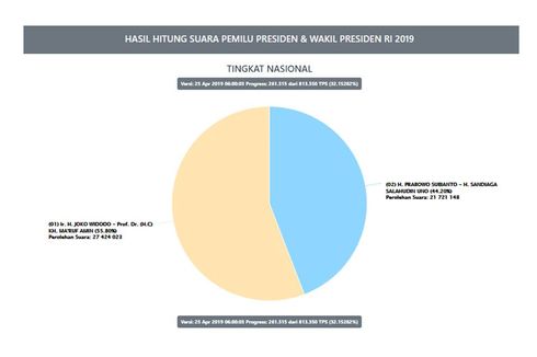 Situng KPU Data 32,15 Persen: Jokowi-Ma'ruf 55,80 Persen, Prabowo-Sandiaga 44,20 Persen