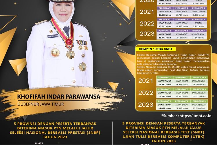Jawa Timur kembali menjadi provinsi dengan jumlah siswa paling banyak diterima dalam Seleksi Nasional Berdasarkan Prestasi (SNBP) dan Seleksi Nasional Berdasarkan Tes (SNBT) tahun 2023.