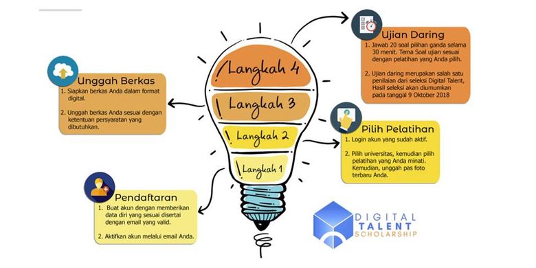 Langkah pendaftaran beasiswa Digital Talent 2018 Kementerian Kominfo.