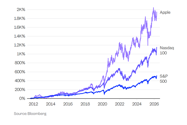 Grafik pertumbuhan saham Apple dari tahun 2011 hingga tahun 2026 di bawah kepemimpinan Tim Cook