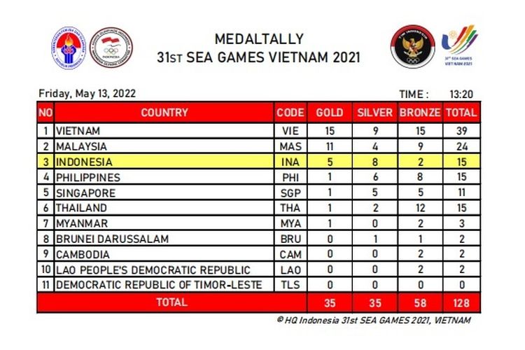 Klasemen SEA Games 2021 per Jumat (13/5/2022) siang WIB