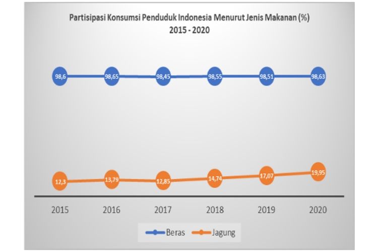 Berdasarkan data Kementerian Pertanian.