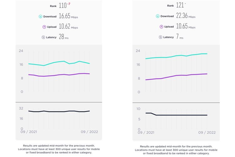 Data kecepatan internet rata-rata di Indonesia dari Ookla untuk seluler (kiri) dan kabel/rumahan (kanan).