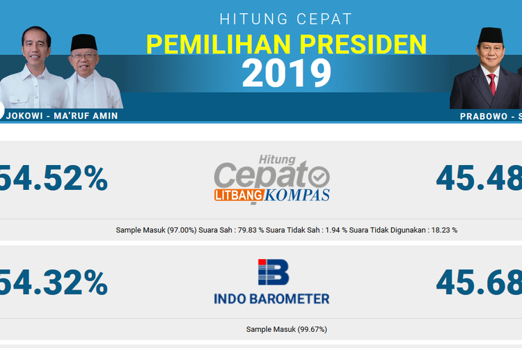 Quick count atau hitung cepat pilpres 2019 yang ditayangkan di Kompas.com