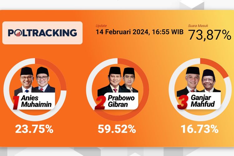 Perolehan sementara quick count pemilu Indonesia 2024 sampai Rabu (14/2/2024) pukul 16.55 WIB.