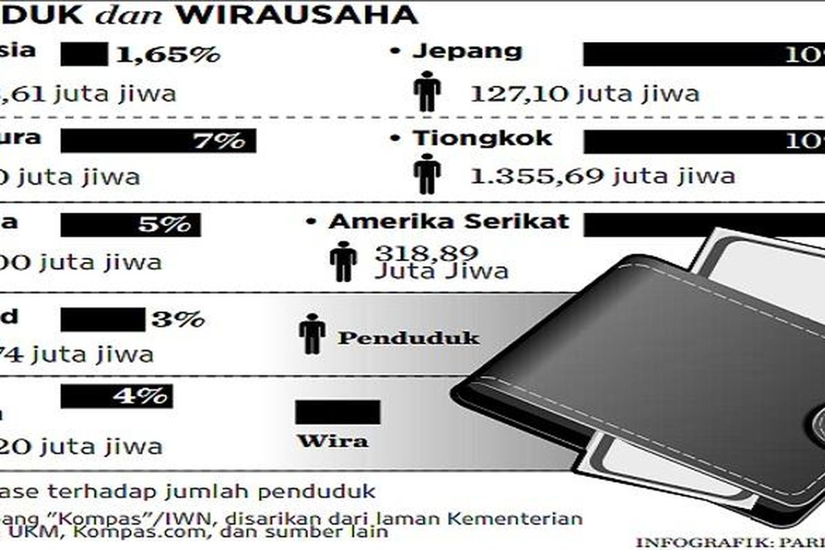 Perbandingan Jumlah Wirausaha 