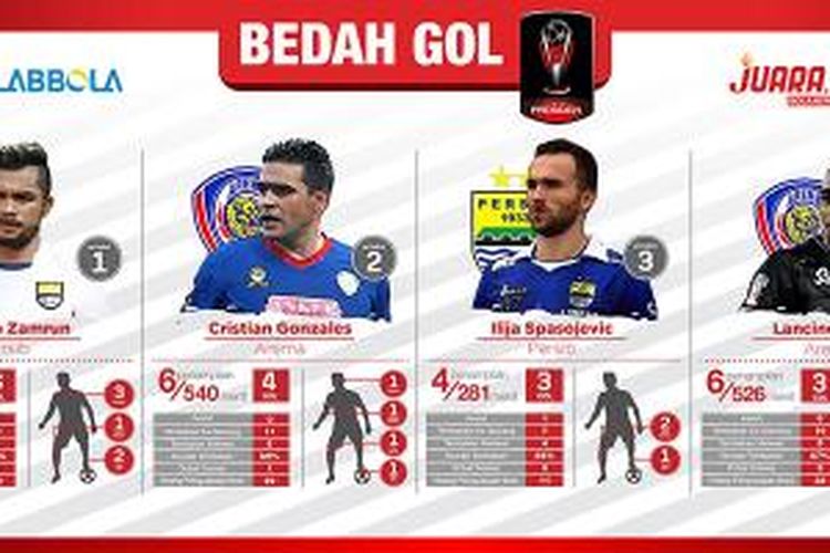 Bedah statistik pencetak gol terbanyak Piala Presiden 2015. 