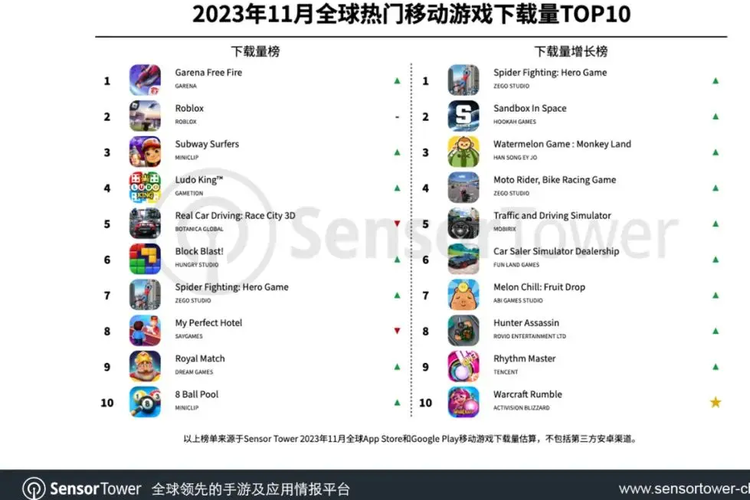 Ilustrasi daftar game mobile yang paling banyak di-download November 2023 versi Sensor Tower.