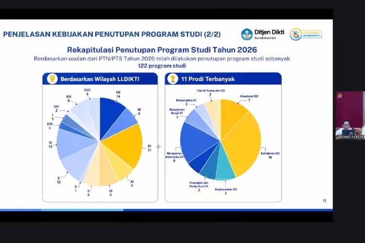 Total Ada 122, Ini 8 Prodi yang Paling Banyak Ditutup Sepanjang 2026