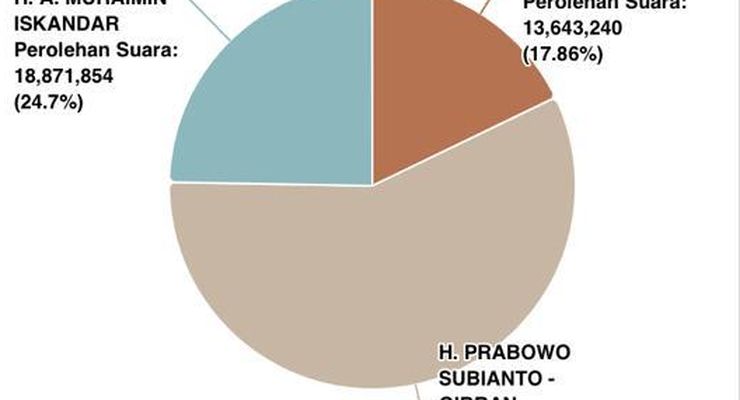 Hasil Sirekap KPU Data 63 Persen: Prabowo-Gibran Unggul 57,44 Persen
