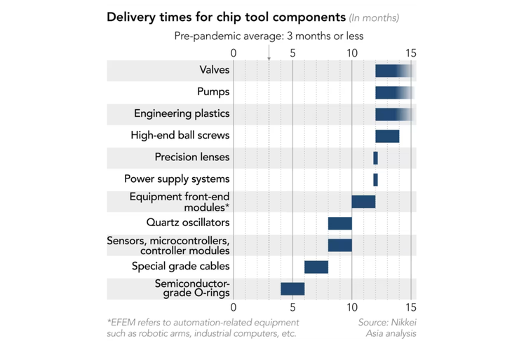Daftar waktu pengiriman komponen peralatan chip yang langka.