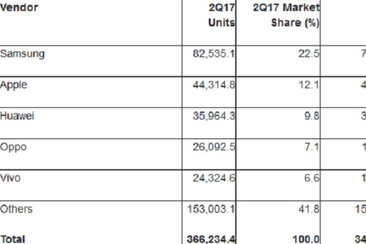 5 besar vendor smartphone kuartal kedua 2017