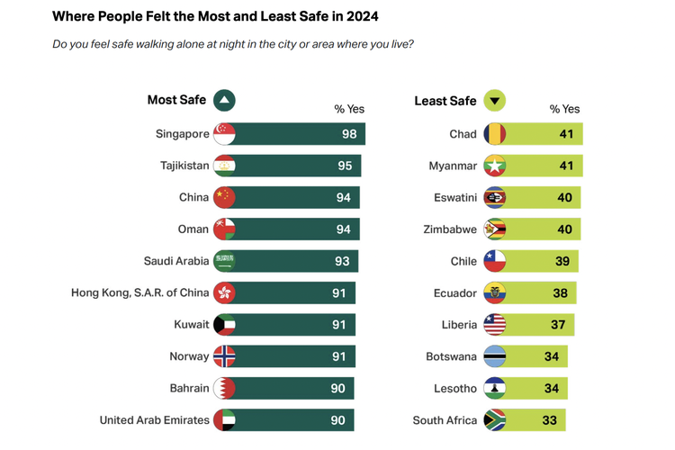 Negara paling aman dan tidak aman di dunia menurut The Global Safety Report 2025.