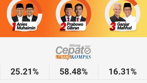 "Quick Count" Litbang Kompas Pilpres Data 99,80 Persen: Prabowo-Gibran Unggul 58,48 Persen