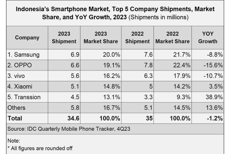 Tabel pangsa pasar dan pengiriman smartphone di Indonesia pada 2023.