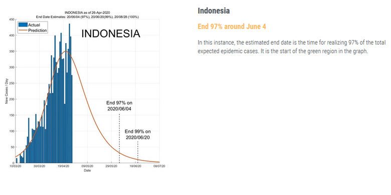 Tanggapan Ahli Ui Soal Prediksi Corona Di Indonesia Berakhir Juni