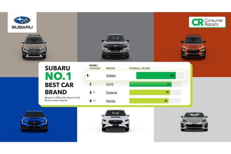 Subaru dinobatkan sebagai Best Car Brand versi Consumer Reports 2026 dengan skor keseluruhan 82, mengungguli sejumlah merek global ternama. 
