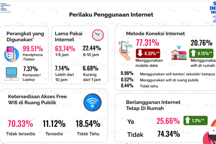 Ilustrasi perilaku penggunaan internet Indonesia 2023.