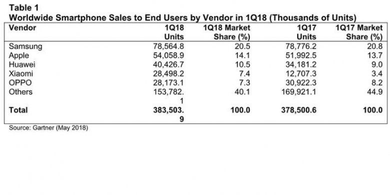 Penjualan global smartphone pada kuartal pertama 2018