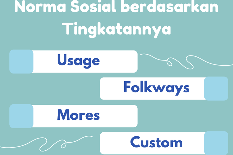 Norma sosial dalam masyarakat meliputi (cara) usage, (kebiasaan) folkways, tata kelakuan (mores), dan adat istiadat (custom).