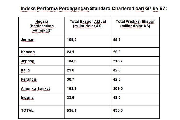 Indeks Performa Perdagangan Standard Chartered dari G7 ke E7