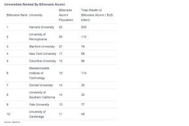 Daftar kampus top di AS berdasarkan jumlah alumninya yang menjadi miliarder.