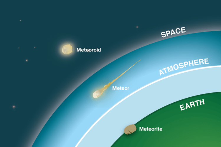 Perbedaan meteoroid, meteor, dan meteorit