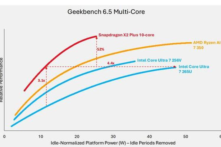 Grafik performa Geekbench Snapdragon X2 Plus dibandingkan dengan Intel dan AMD.